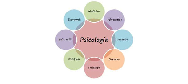 Áreas relacionadas con la psicología