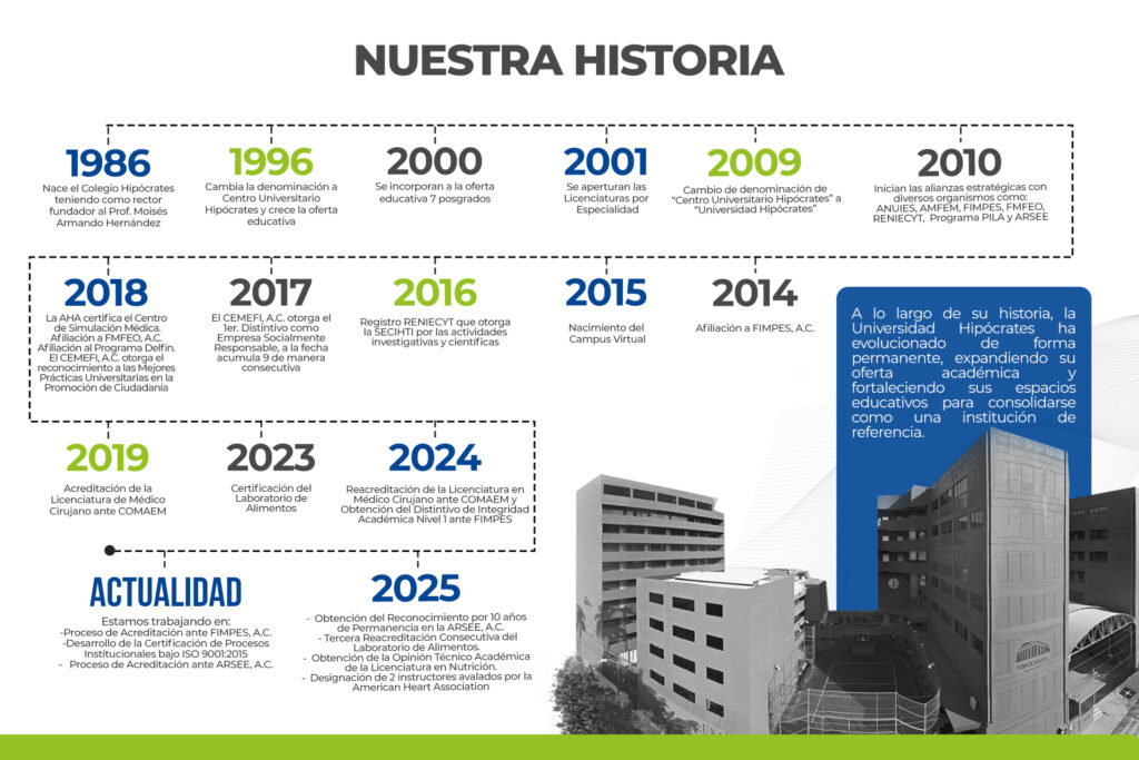 La imagen ilustra la cronología histórica de la Universidad Hipócrates.